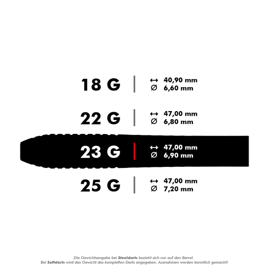 Target Stephen Bunting GEN5 Swiss Point Steel Darts Das Bild zeigt verschiedene Gewichte und Maße von Steeldarts, darunter 18 g, 22 g, 23 g und 25 g. Für den 23 g Dart sind die Maße 47,00 mm Länge und 6,90 mm Durchmesser hervorgehoben.