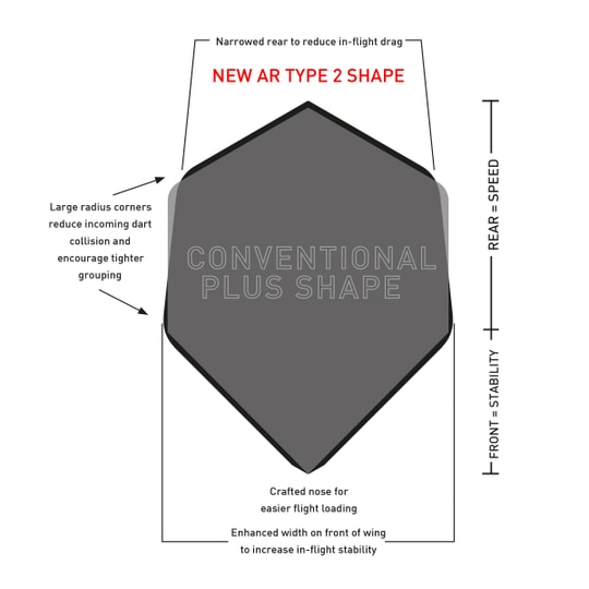 68959_p2 Das Bild zeigt den Vergleich zwischen der neuen AR Type 2 Form und einer herkömmlichen Plus-Form für Dartflights. Die neue Form bietet weniger Luftwiderstand, erhöhte Stabilität und fördert engeres Gruppieren der Darts.