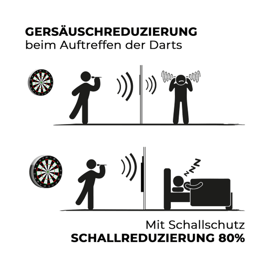 Compact soundproofing Karella for steel dartboards Auf dem Bild ist der kompakte Karella Schallschutz für Steeldartboards zu sehen. Das Produkt reduziert die Geräusche beim Dartspielen.